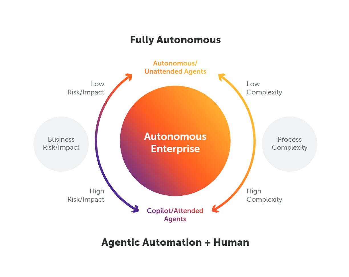 Autonomous AI agents automating business workflows