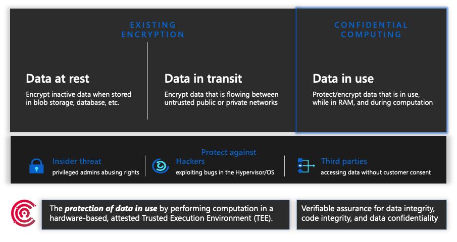 Trusted execution environments securing confidential workloads