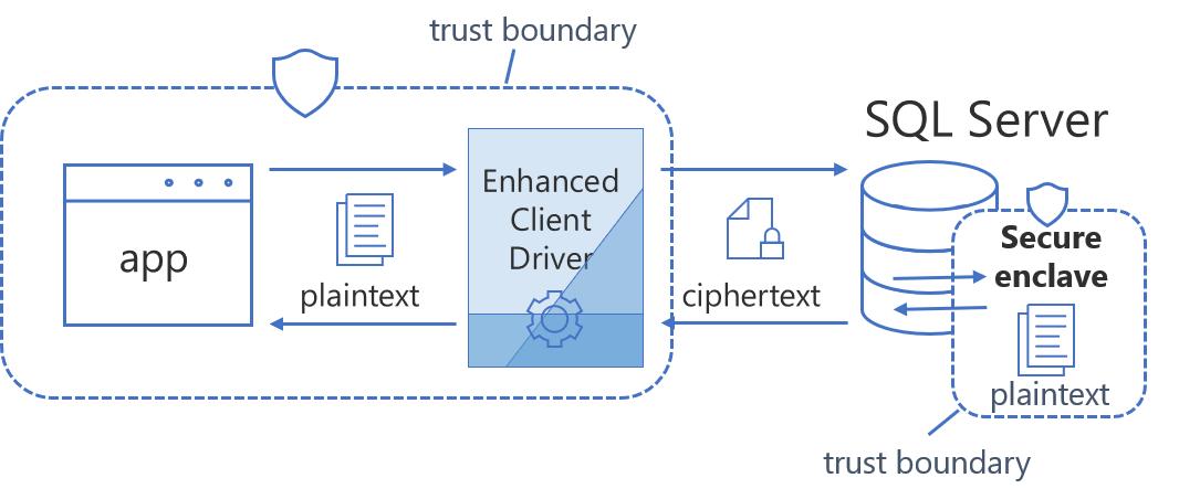 Compliance privacy and long-term resilience with confidential computing